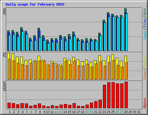 Daily usage for February 2022