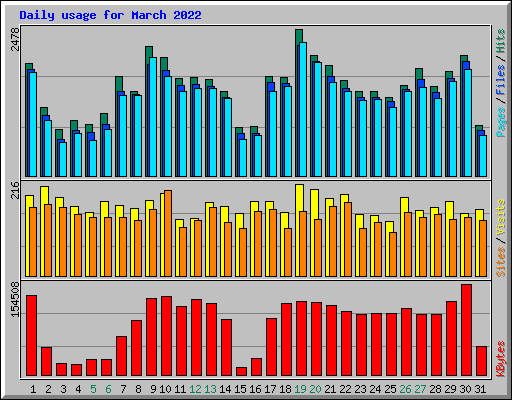 Daily usage for March 2022