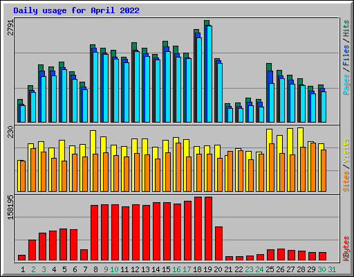 Daily usage for April 2022