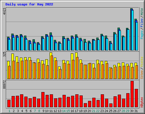 Daily usage for May 2022