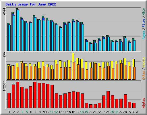 Daily usage for June 2022