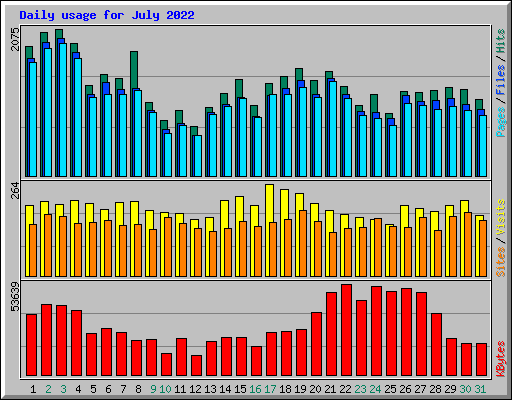 Daily usage for July 2022