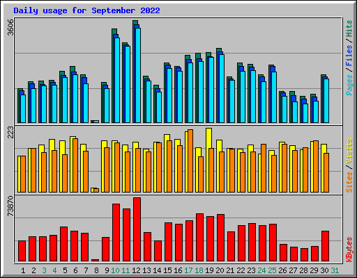 Daily usage for September 2022