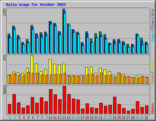 Daily usage for October 2022