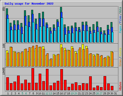 Daily usage for November 2022