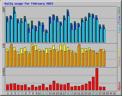 Daily usage for February 2023