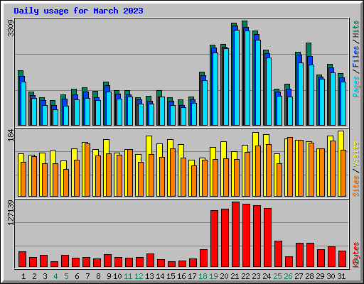 Daily usage for March 2023