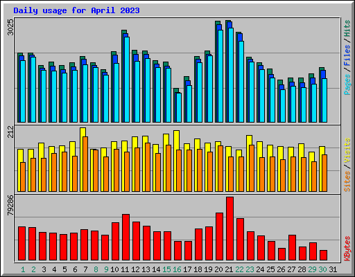Daily usage for April 2023