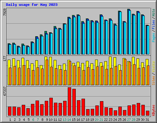Daily usage for May 2023