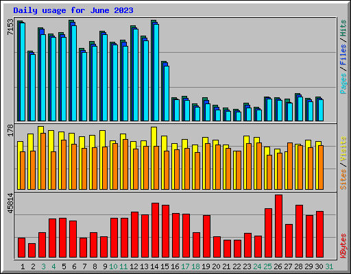 Daily usage for June 2023