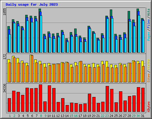 Daily usage for July 2023