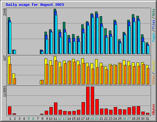 Daily usage for August 2023