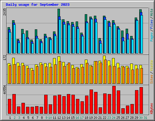 Daily usage for September 2023