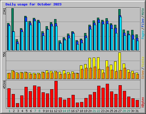 Daily usage for October 2023
