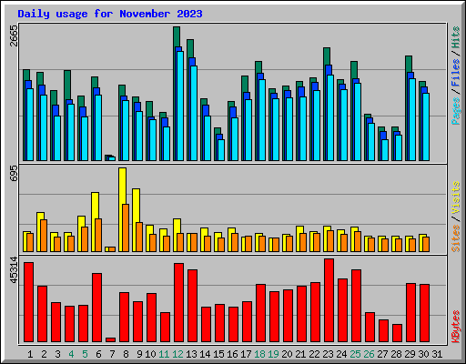 Daily usage for November 2023