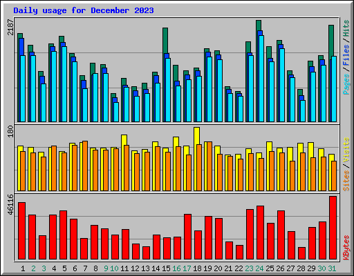 Daily usage for December 2023