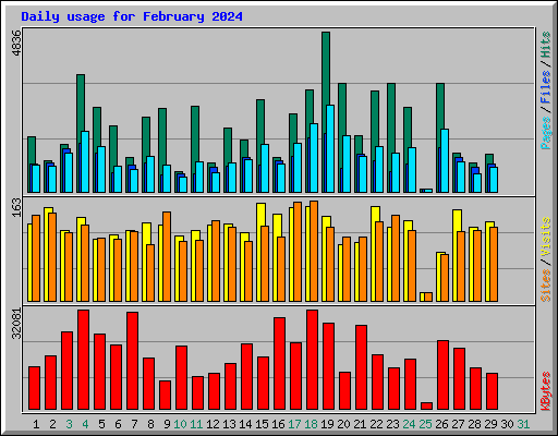 Daily usage for February 2024