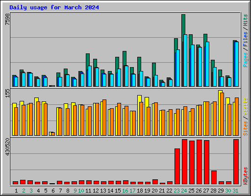 Daily usage for March 2024