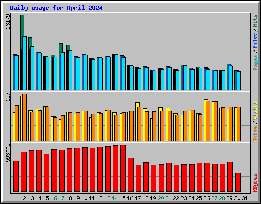 Daily usage for April 2024