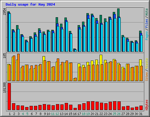 Daily usage for May 2024