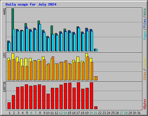Daily usage for July 2024