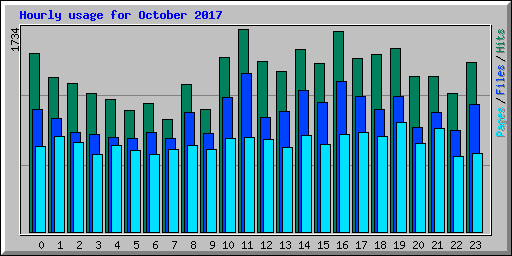 Hourly usage for October 2017