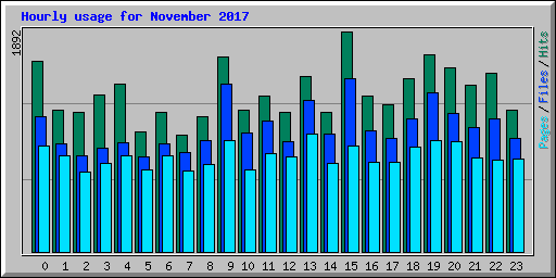 Hourly usage for November 2017
