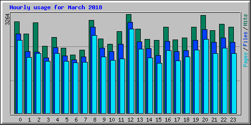 Hourly usage for March 2018