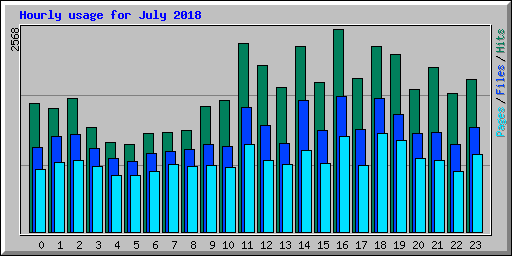 Hourly usage for July 2018