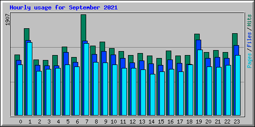Hourly usage for September 2021