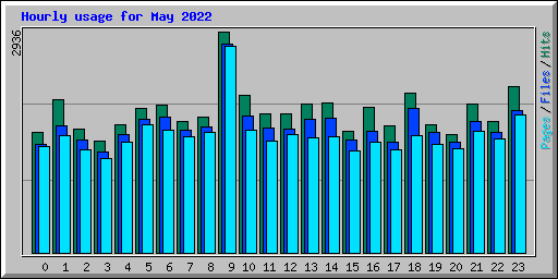 Hourly usage for May 2022