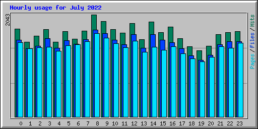 Hourly usage for July 2022