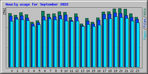 Hourly usage for September 2022