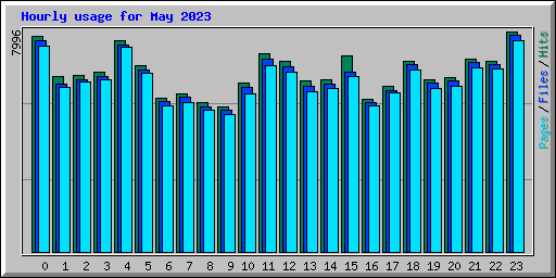 Hourly usage for May 2023