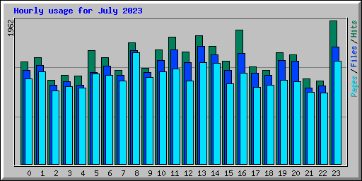 Hourly usage for July 2023