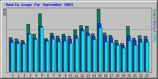 Hourly usage for September 2023