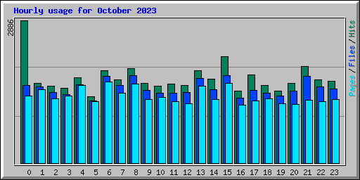 Hourly usage for October 2023